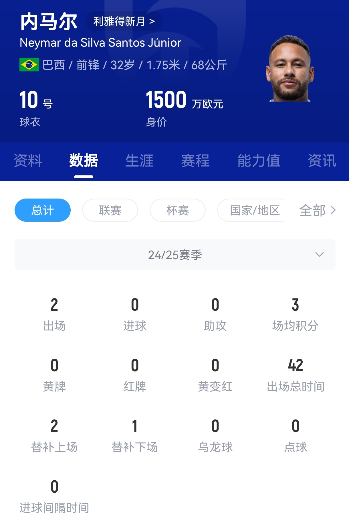 逆天！内马尔去年在新月每次触球赚224万欧，每分钟赚240万欧