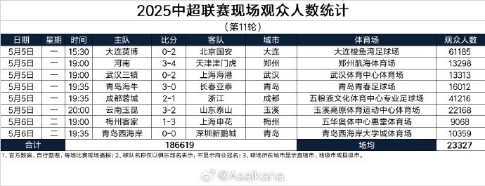成绩好转球市变好！三镇本轮主场观众13313人，本赛季首次破万
